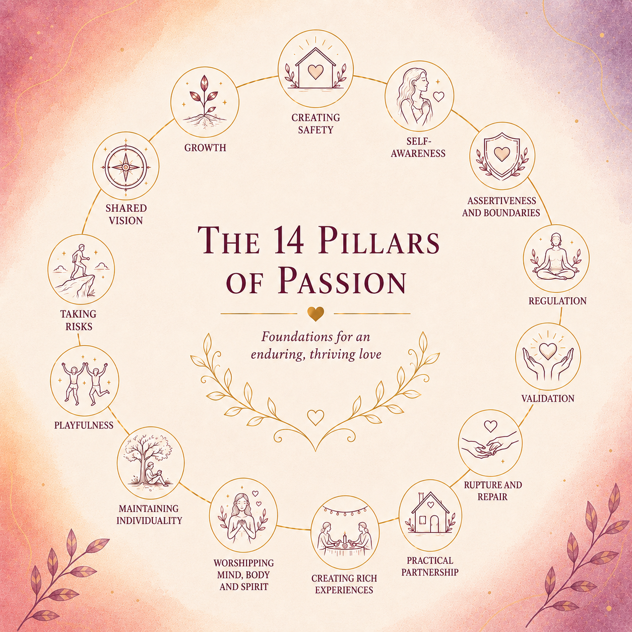 14 Pillars of Passion circular relationship model